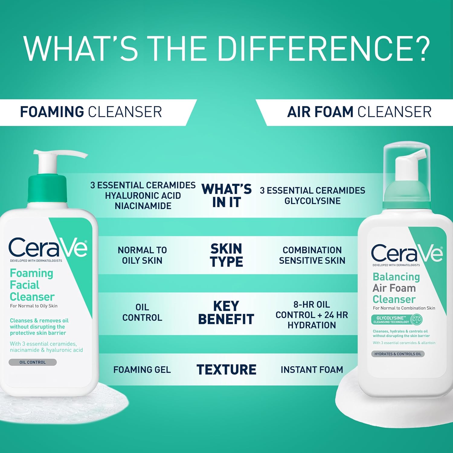 CeraVe Foaming Facial Cleanser. Face Wash for Oily Skin. 16fl oz | Skin Care with Hyaluronic Acid & Niacinamide. Makeup Remover. Daily Face Wash For Men & Women. Fragrance Free. Oil Control